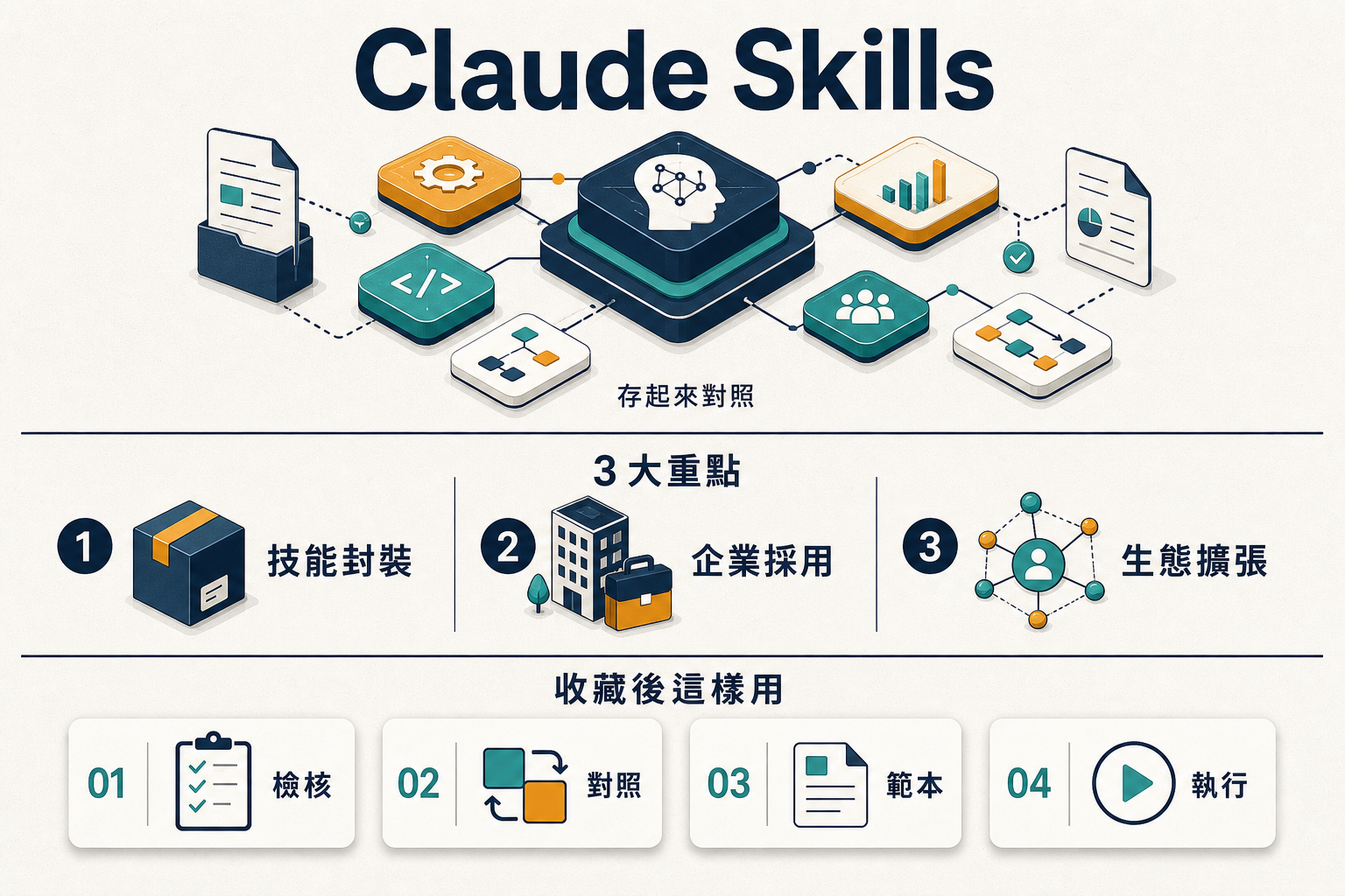 Claude Skills 導入完整檢核：Anthropic