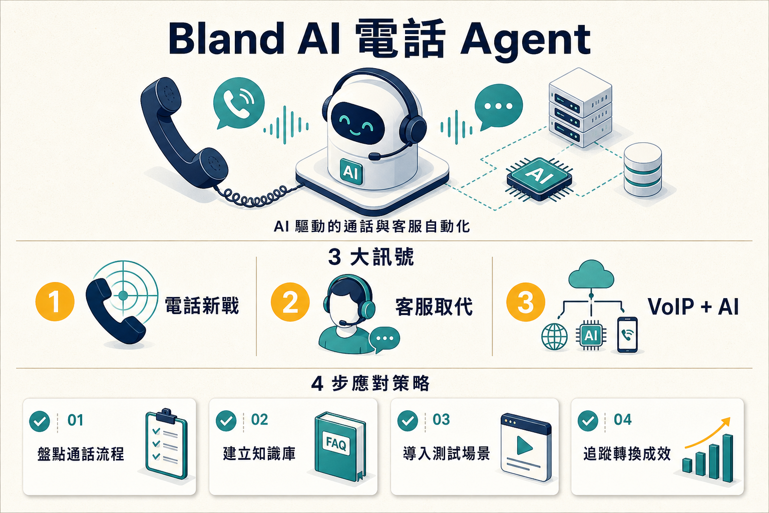 Bland AI 電話 Agent 3 訊號資訊圖