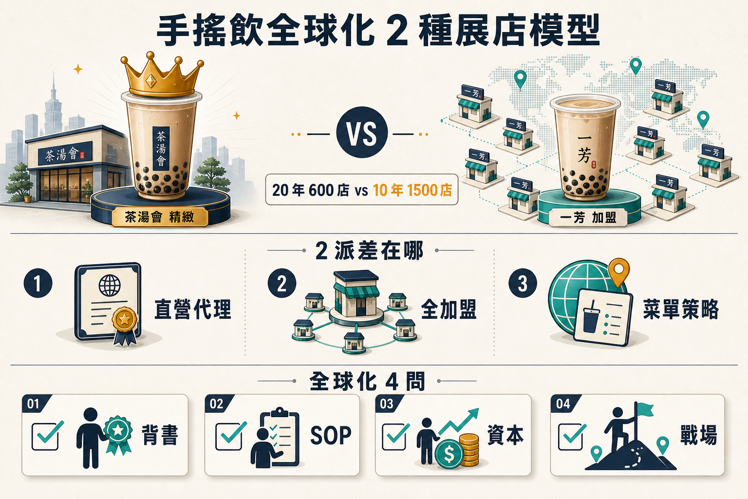 【行銷觀點】茶湯會 vs 一芳 手搖飲全球化 2 種展店模型｜老闆決策 5 問