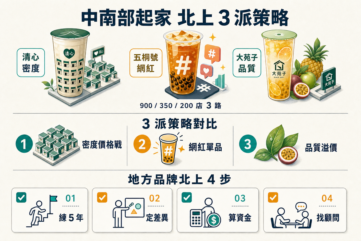 【行銷觀點】清心 vs 五桐號 vs 大苑子 中南部手搖飲北上 3 派策略｜老闆 5 問