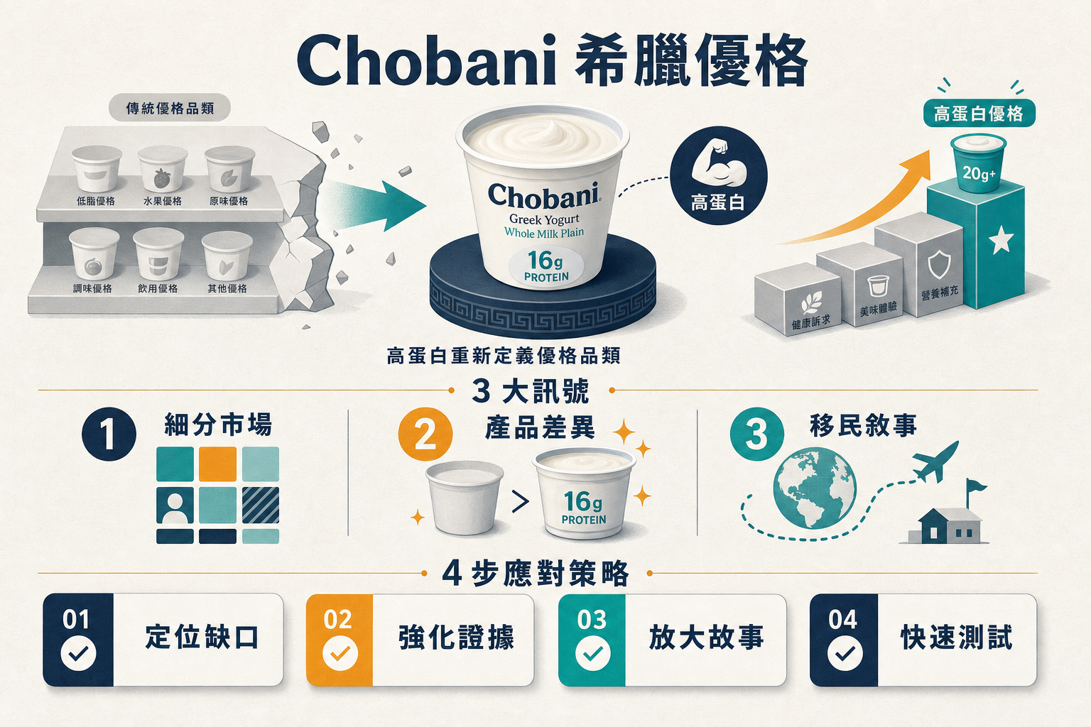 Chobani 希臘優格 3 訊號資訊圖