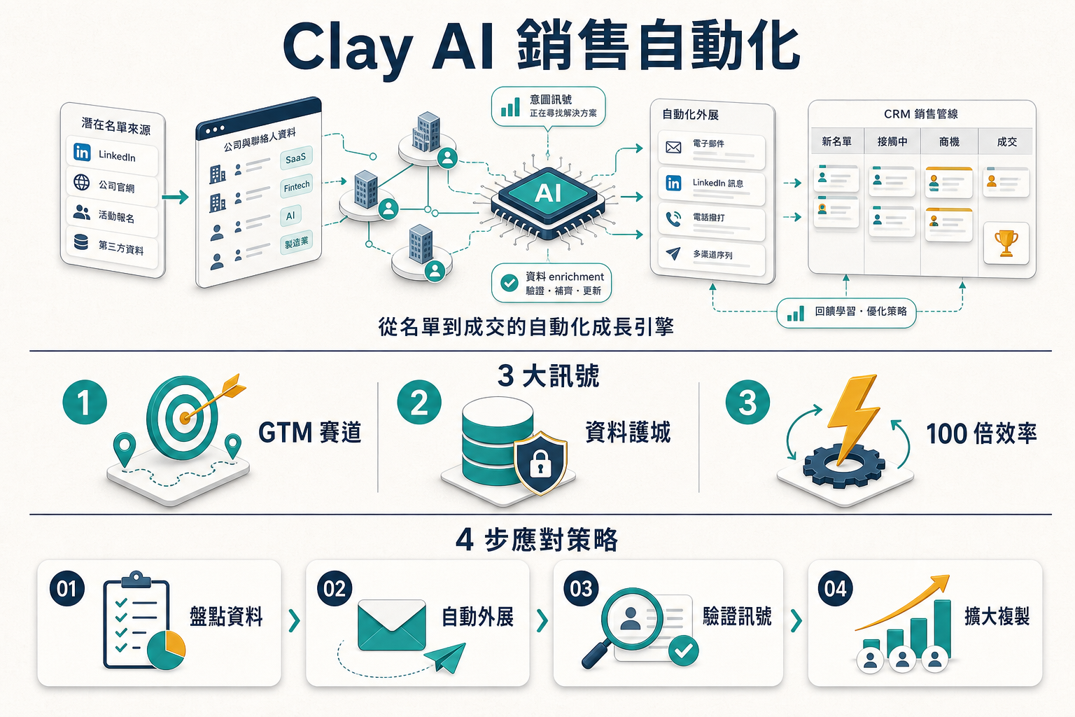 Clay AI 銷售 3 訊號資訊圖