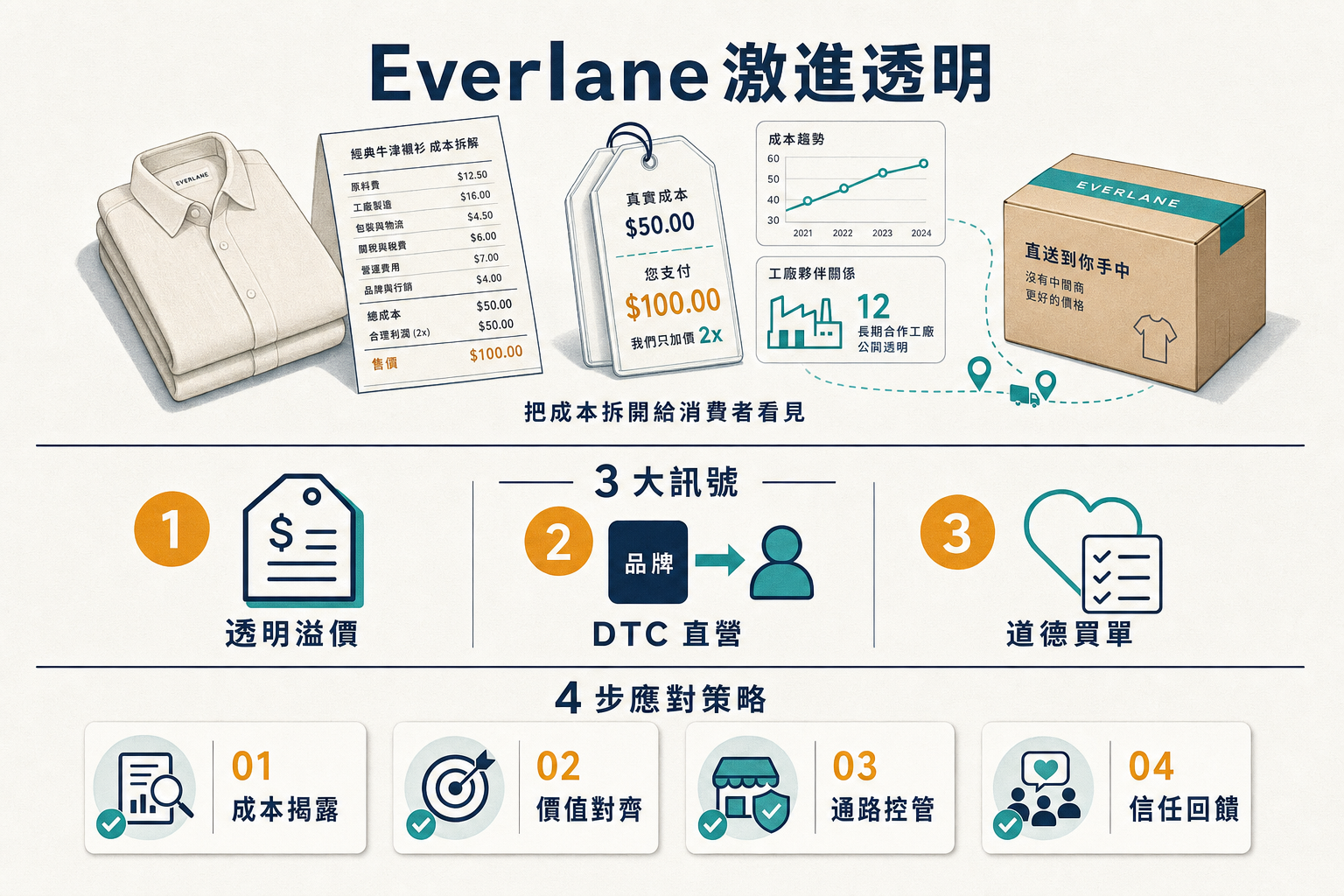 Everlane 激進透明時尚 3 訊號資訊圖