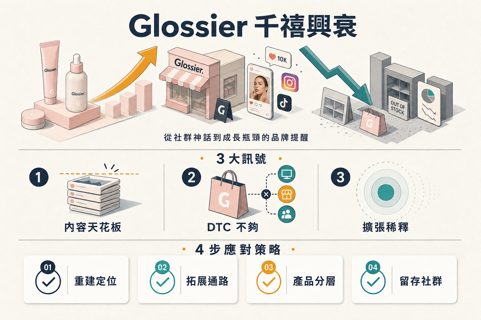 Glossier 千禧美妝興衰 3 訊號資訊圖