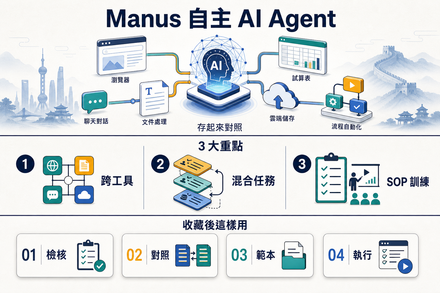 Manus AI 自主 Agent 檢核 + 情境矩陣