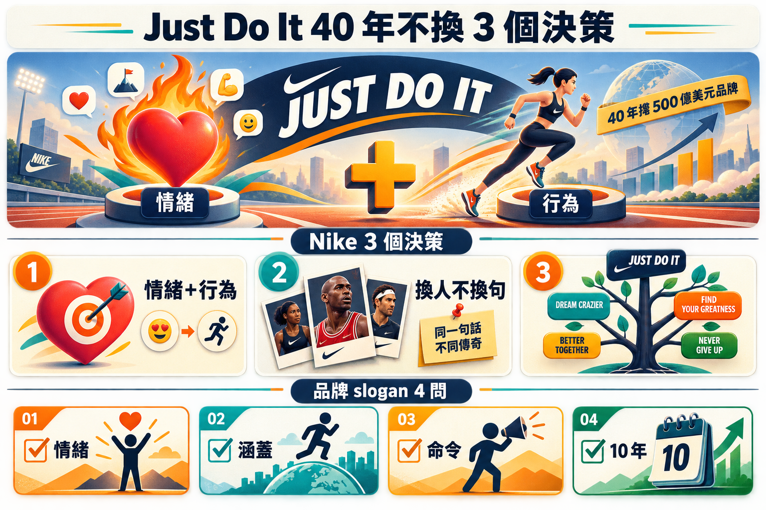 【行銷觀點】Nike Just Do It 40 年不換的 3 個決策｜品牌 slogan 老闆 5 問