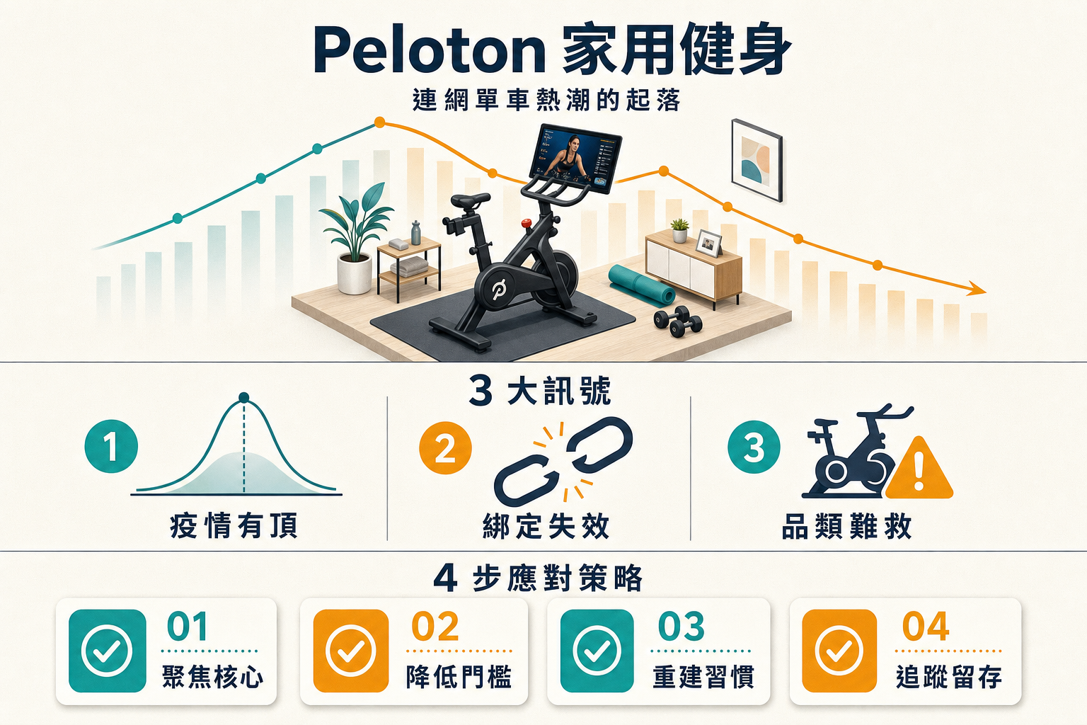 Peloton 家用健身 3 訊號資訊圖