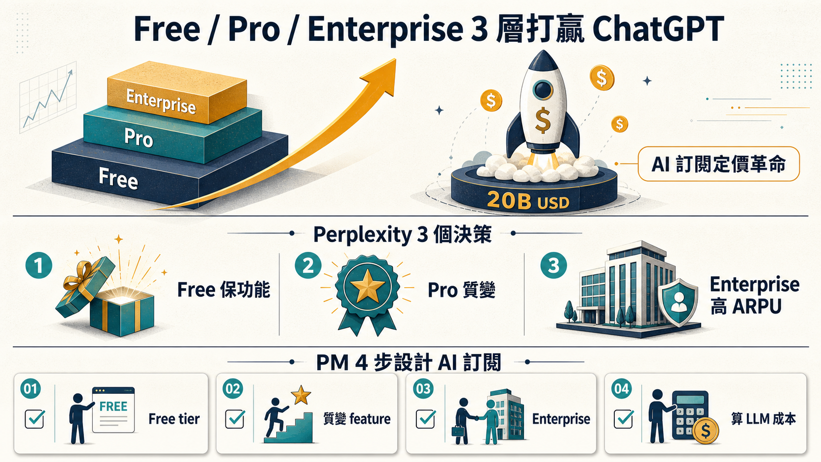 【商業案例】Perplexity 3 年估值 200 億美元 AI 搜尋|訂閱定價革命 3 個決策
