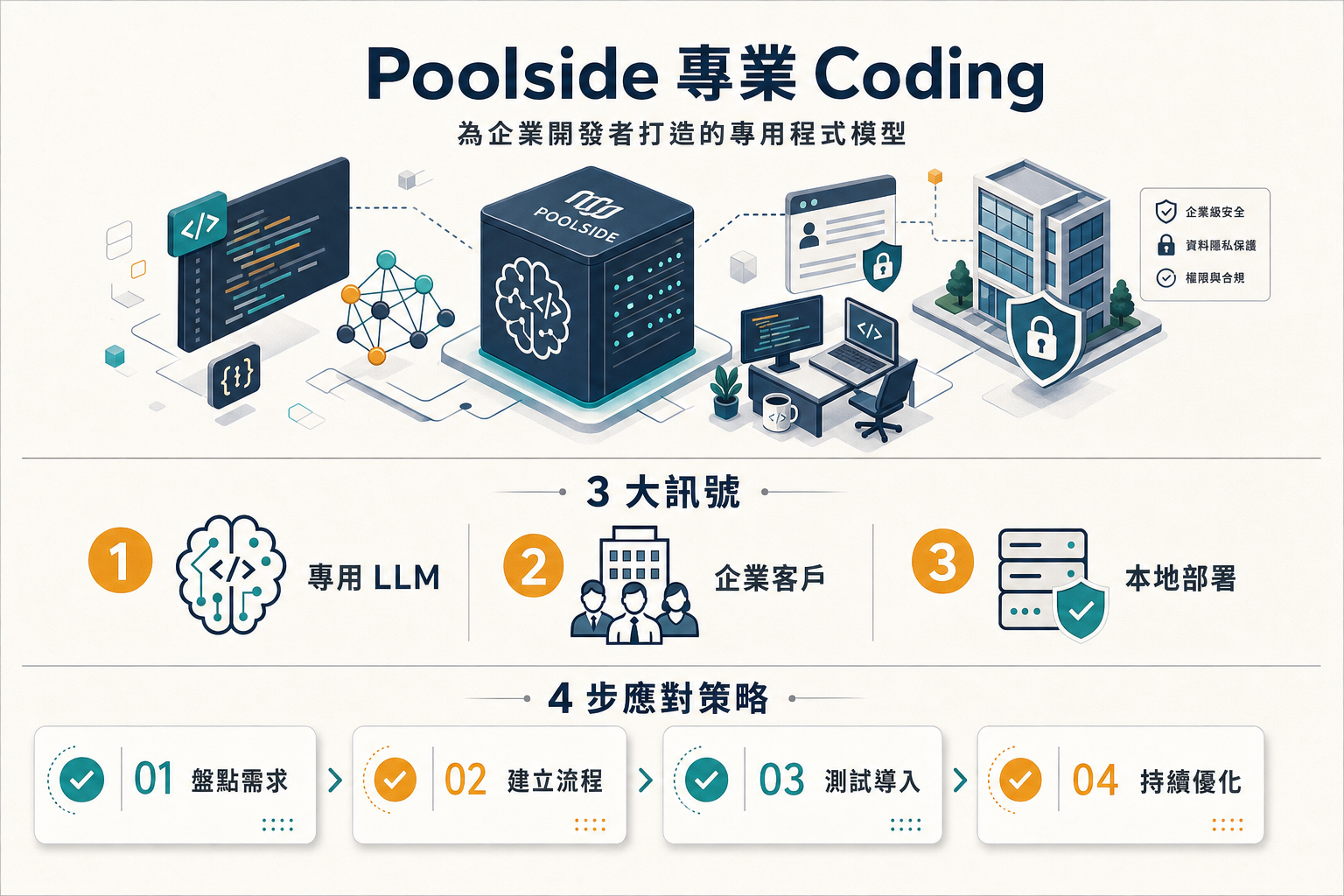 Poolside AI 3 訊號資訊圖
