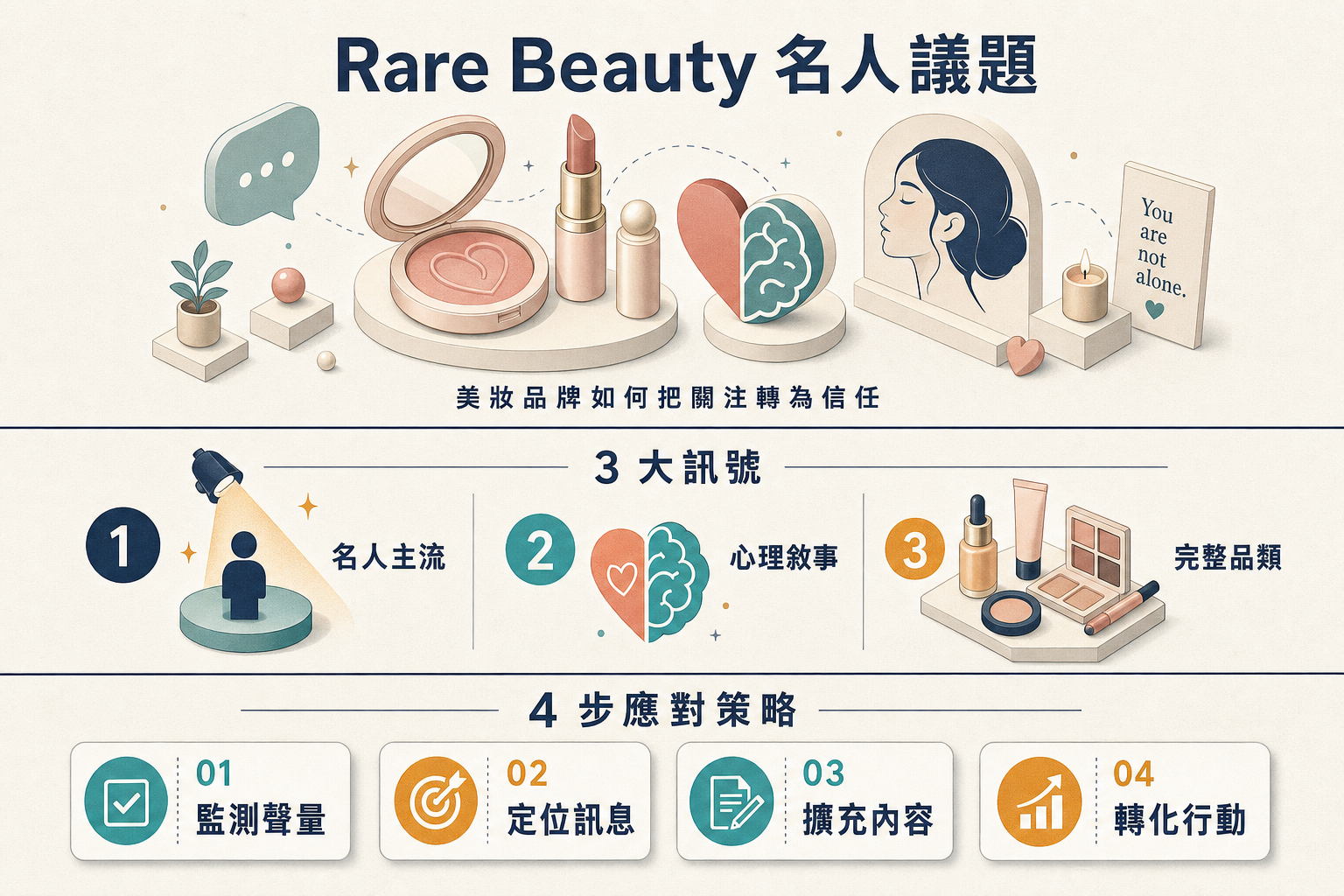 Rare Beauty 3 訊號資訊圖