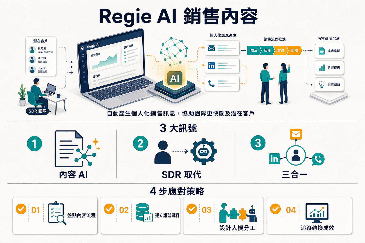 Regie AI 銷售內容 3 訊號資訊圖