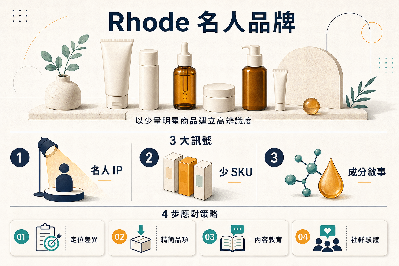 Rhode Skincare 3 訊號資訊圖