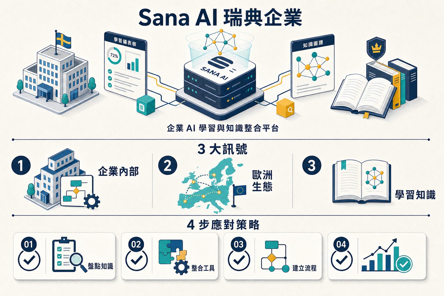 Sana AI 3 訊號資訊圖