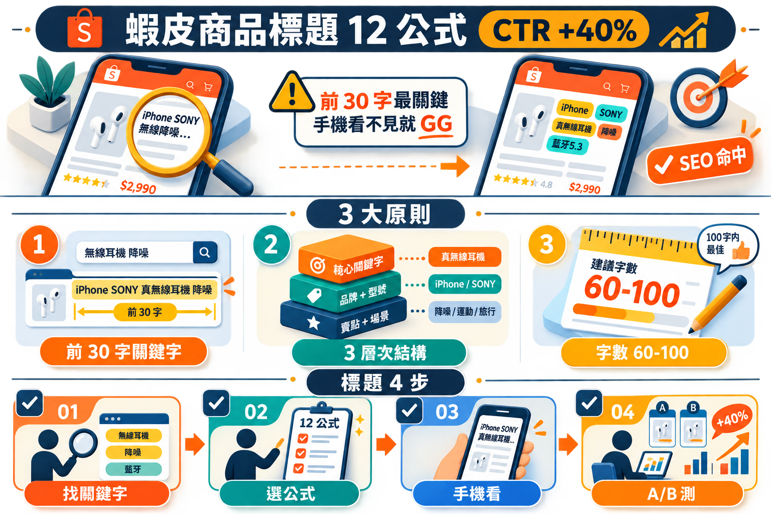 【行銷觀點】蝦皮商品標題 SEO 12 公式｜前 30 字最關鍵 + CTR +40% 實測