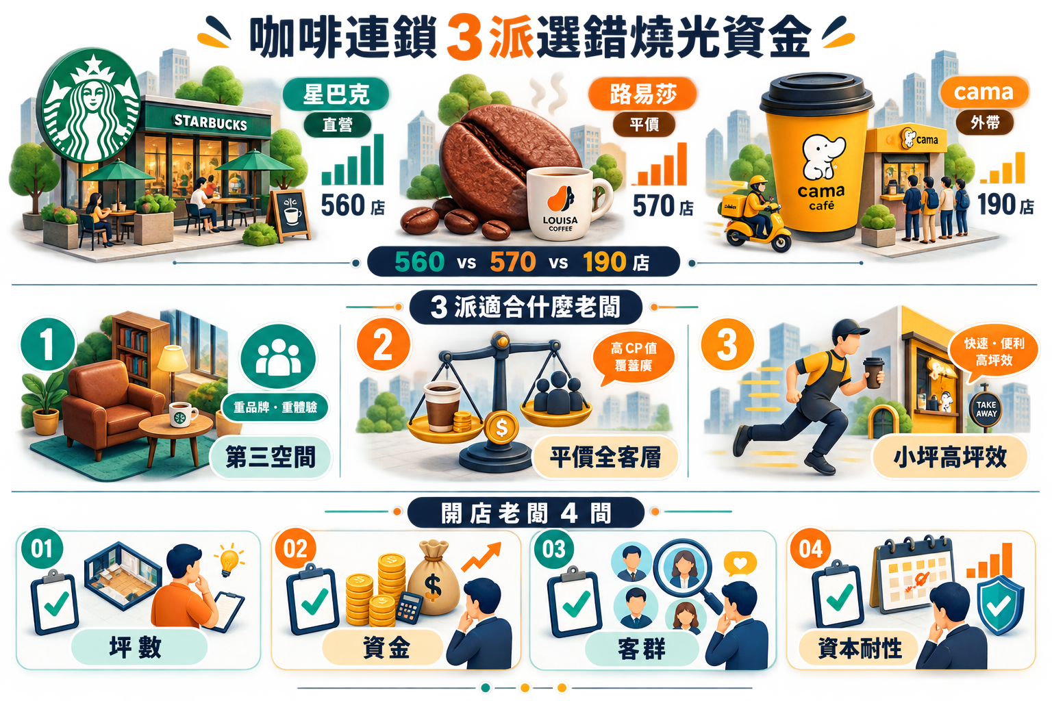 【行銷觀點】星巴克 vs 路易莎 vs cama 台灣咖啡連鎖 3 派戰爭|老闆選型 5 問