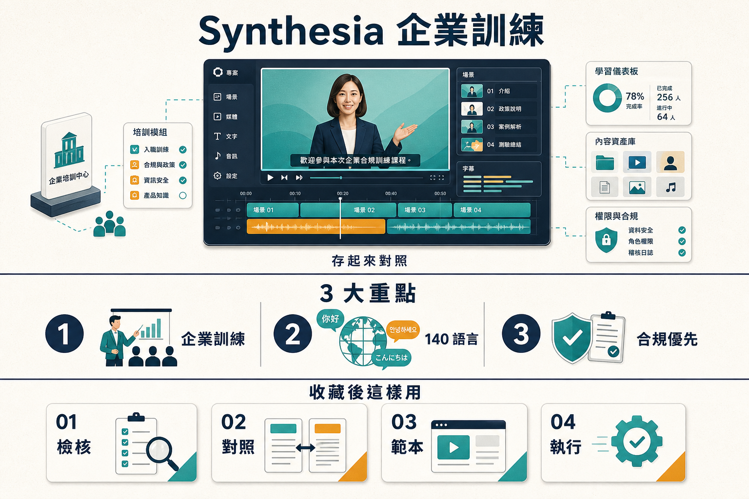 Synthesia 8 年 7 萬企業 AI Avatar 