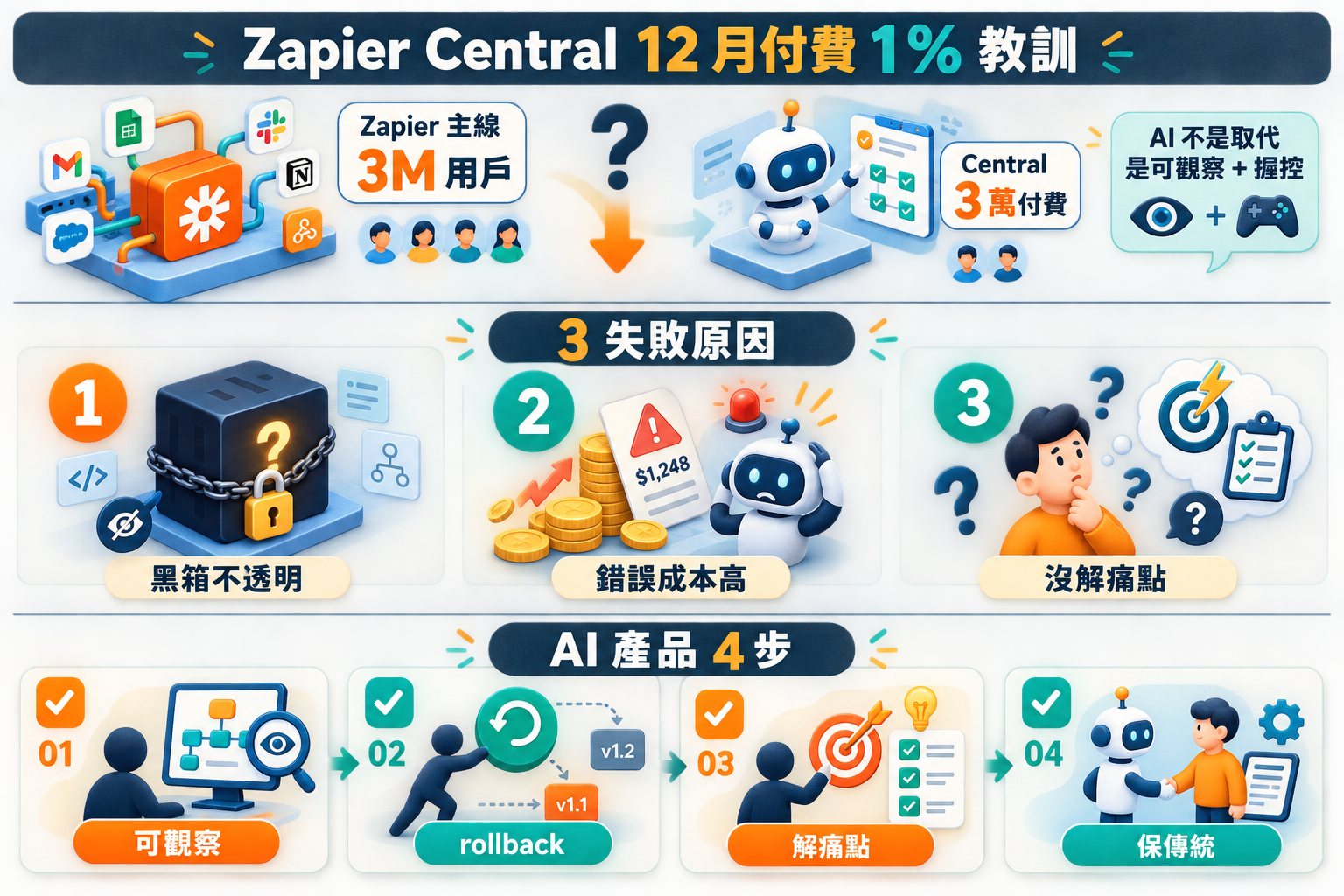 【商業案例】Zapier Central AI Agent 12 個月靜悄悄｜3 個失敗原因 + 避坑 5 問