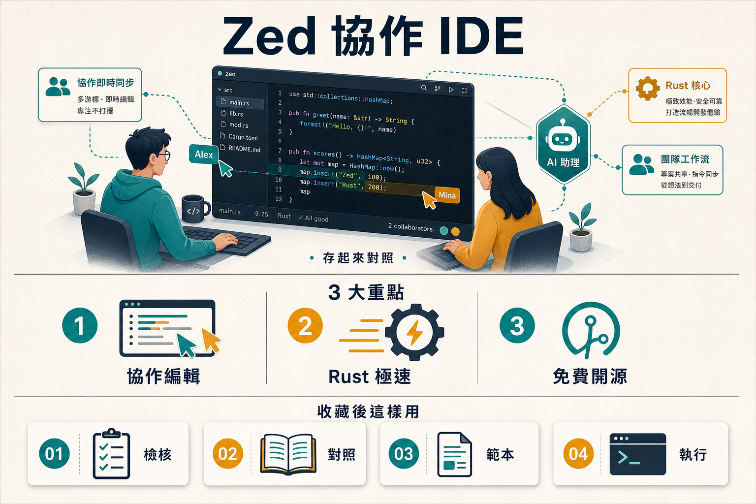 Zed 3 年 協作型 AI IDE 完整檢核：vs Cur