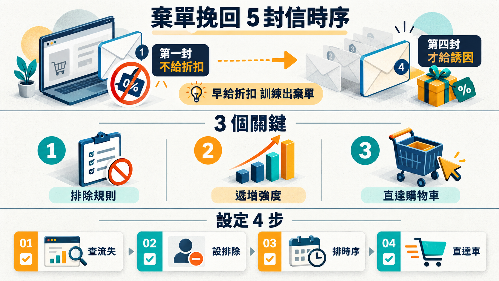 電商棄單挽回 EDM 5 封信 SOP｜發送時機 + 文案結構 + 常見 3 錯誤