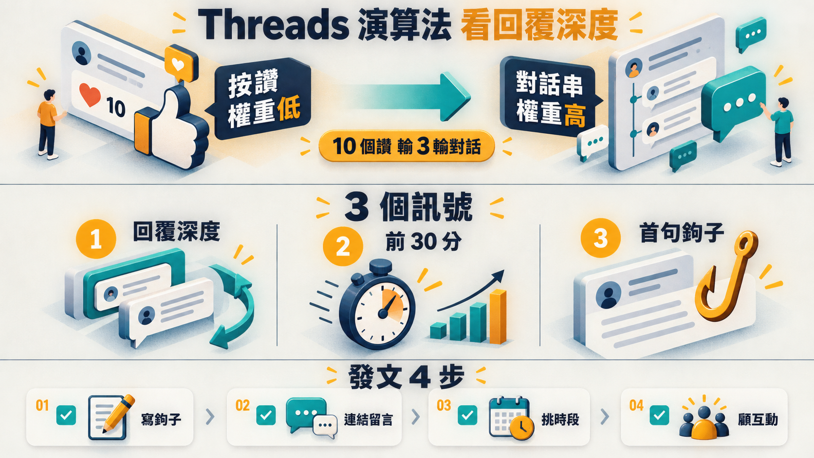 Threads 演算法 2026 完整拆解｜台灣品牌經營 5 問 + 常見 3 錯誤