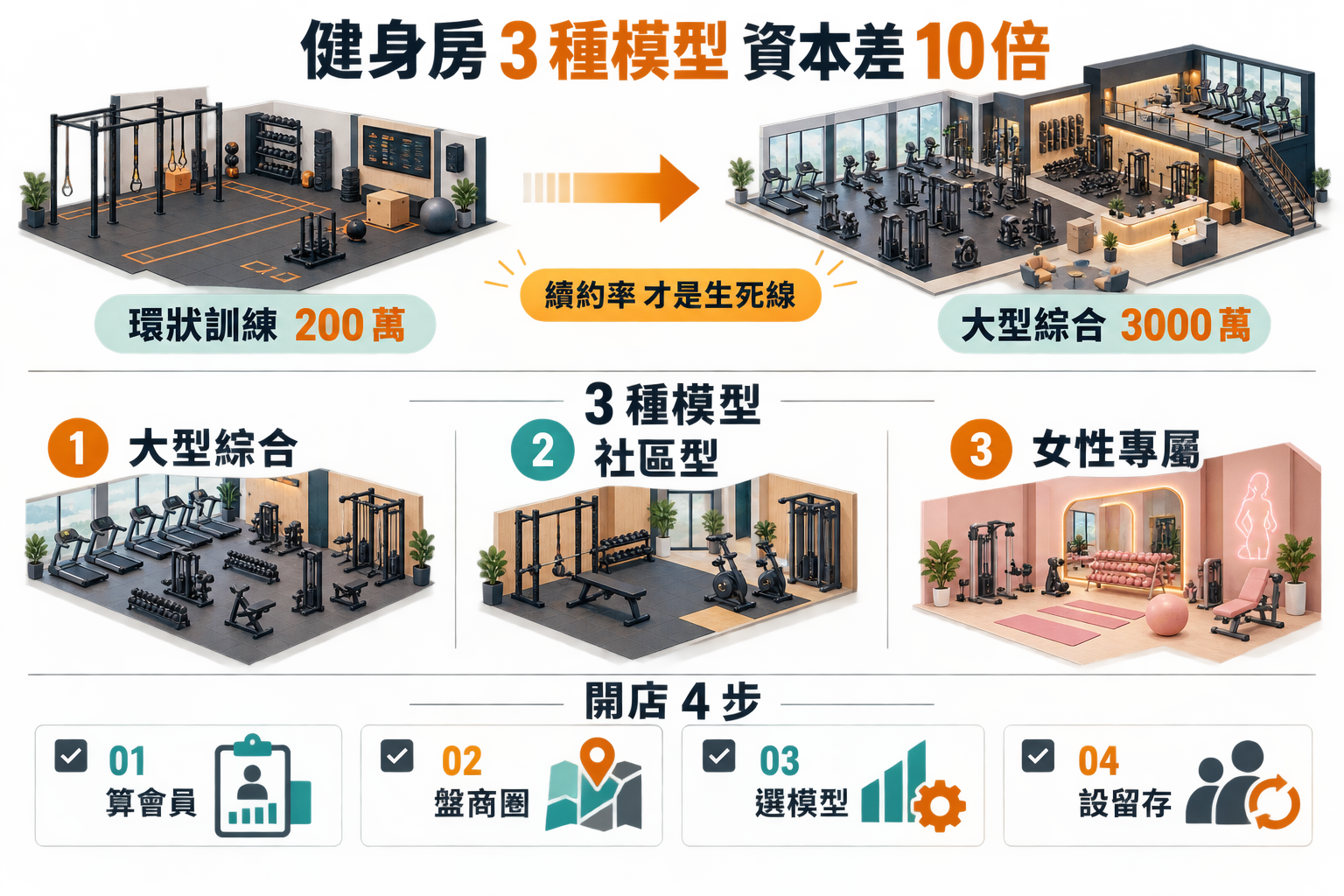 World Gym vs 健身工廠 vs Curves 台灣健身房 3 種模型｜開店選型 5 問