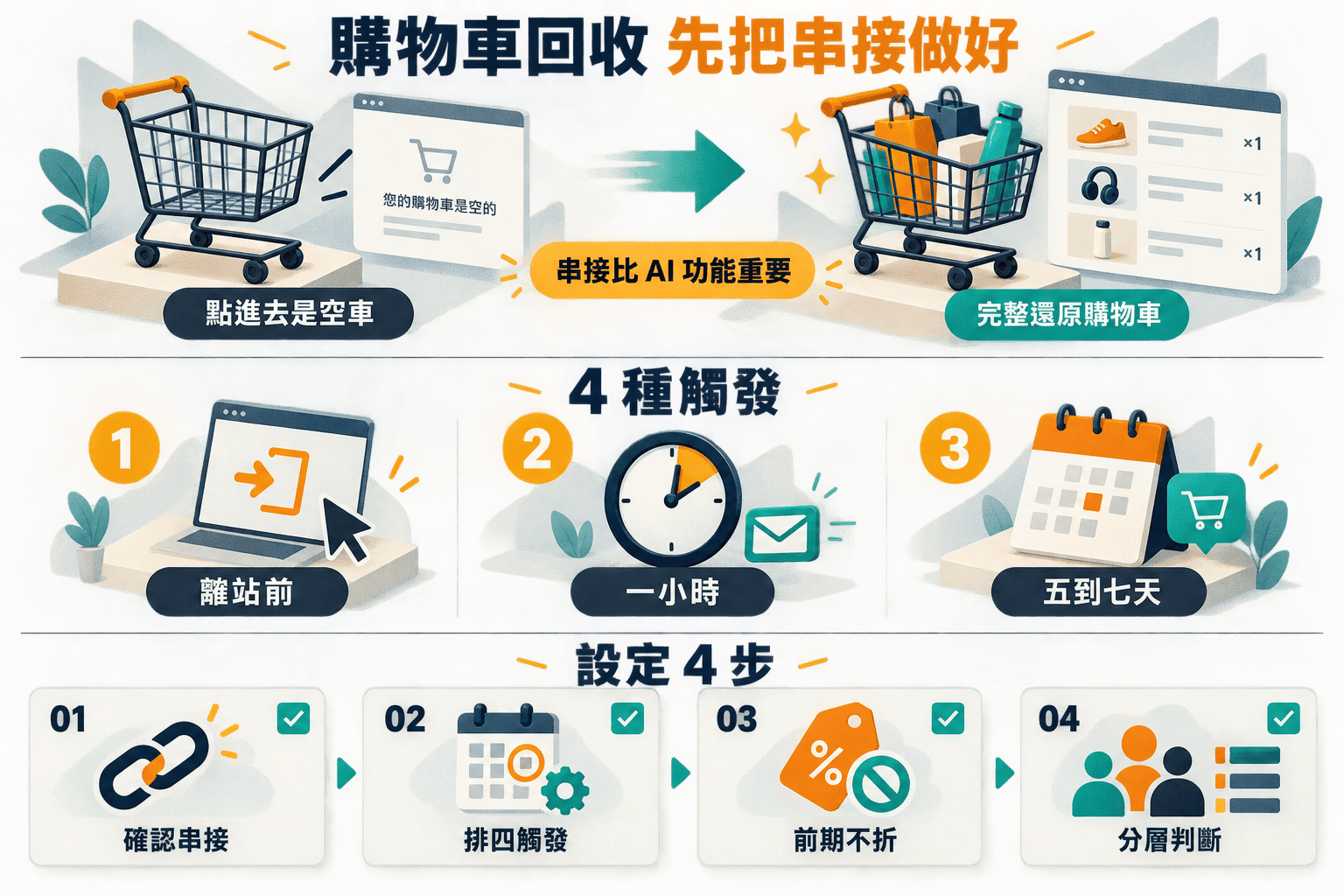 【商業案例】AI 購物車回收怎麼做｜4 種觸發設計 + 平台選型 5 問