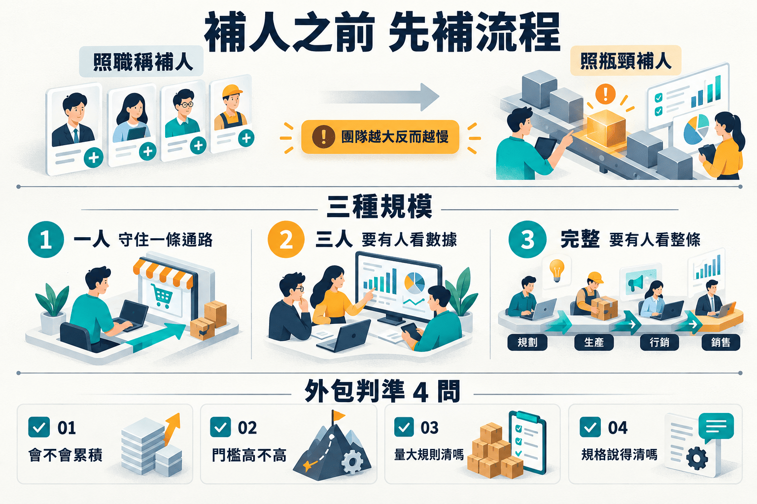 【行銷觀點】行銷團隊怎麼配置｜一人、三人、完整編制的分工與取捨