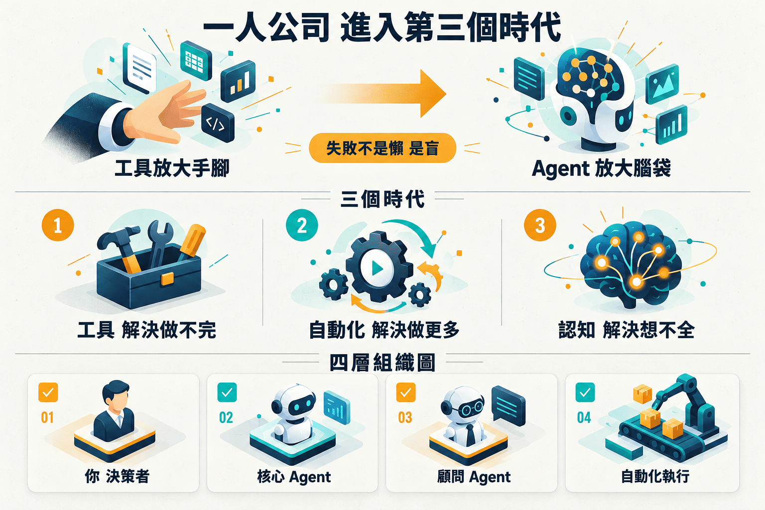 【商業案例】一人公司的組織進化論｜三個時代、四層組織圖、三個預言