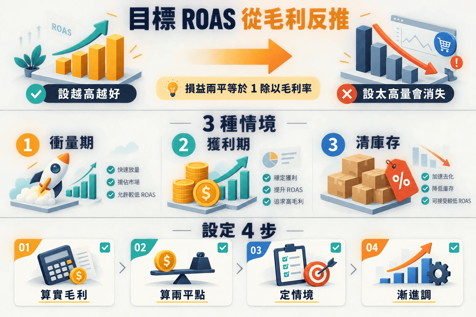 【行銷觀點】目標 ROAS 怎麼設｜從毛利反推 + 3 種情境的設定邏輯