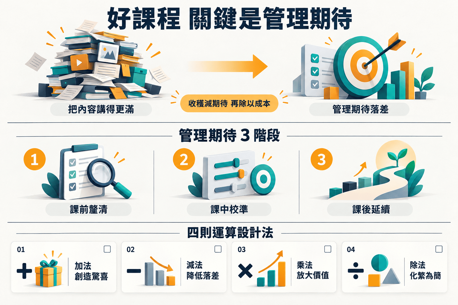 【行銷QA問】怎樣才算一堂好課程|六種價值期待與四則運算的設計法